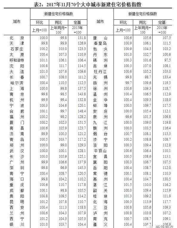 11月房?jī)r(jià)出爐 最新11月房?jī)r(jià)數(shù)據(jù)出爐！ 你那漲了還是跌了？