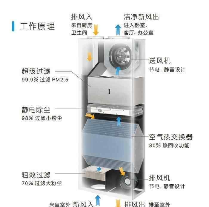 賣空氣凈化器 更健康更全面，但新風(fēng)為何賣不過空氣凈化器？