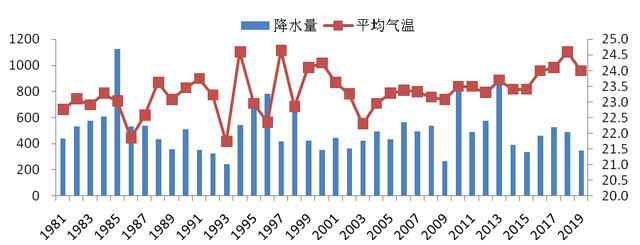 2020年天氣趨勢(shì)預(yù)測(cè) 丹東氣候趨勢(shì)預(yù)測(cè) | 2020年盛夏（7～8月）氣候趨勢(shì)預(yù)測(cè)