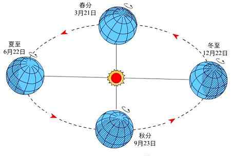 地球的公轉(zhuǎn) 地球公轉(zhuǎn)速度是多少 地球公轉(zhuǎn)速度最慢的節(jié)氣