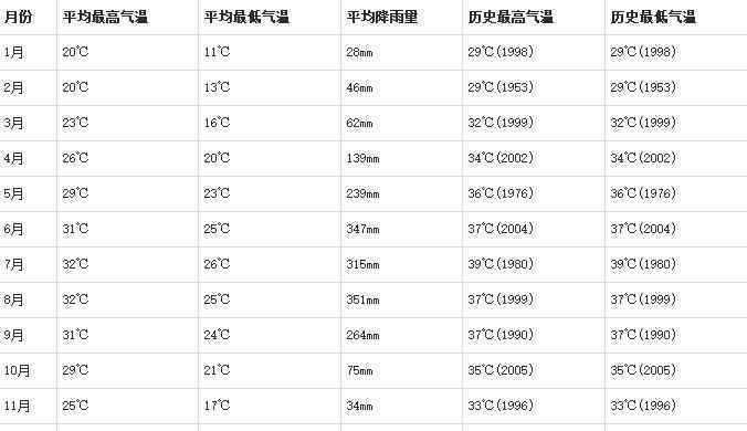 深圳最低氣溫 深圳天氣介紹 深圳氣候簡介