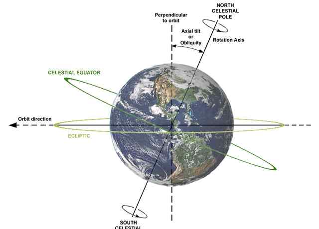 恒星日 地球自轉(zhuǎn)的周期：什么是恒星日與太陽日