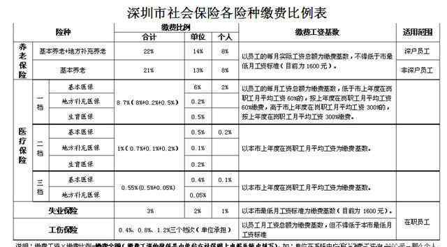 深圳最低養(yǎng)老金3500元 如果現(xiàn)在已經(jīng)在深圳交滿了十五年的社保，每個(gè)月可以領(lǐng)到多少養(yǎng)老金呢？