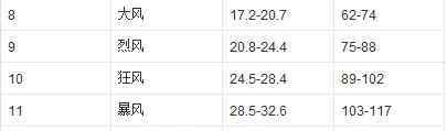 風(fēng)級(jí)與風(fēng)速 風(fēng)力等級(jí)與風(fēng)速是什么關(guān)系