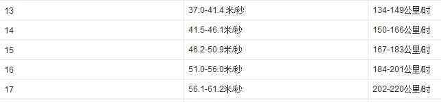 風速風向氣象站 風速與風向 氣象站一天測幾次風速