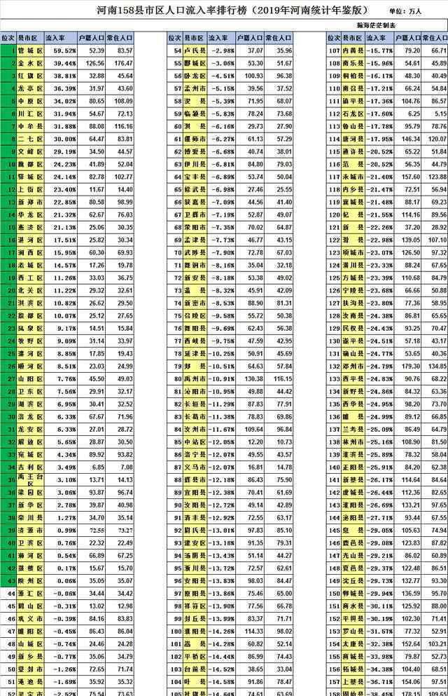 河南城市排名2019 河南省158縣市區(qū)常住人口18地市排行榜匯總（2019年統(tǒng)計(jì)年鑒版）