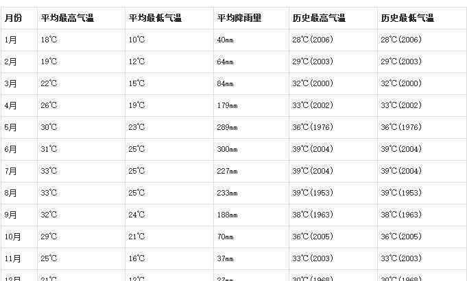 廣州臺風(fēng) 廣州天氣介紹 廣州氣候簡介