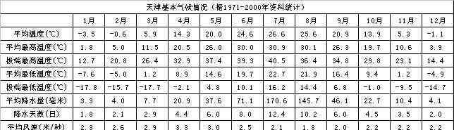 天津溫度 天津天氣介紹 天津氣候簡(jiǎn)介