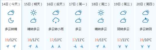 青島20度 青島本周氣溫不超過20度 多云晴天交替出現(xiàn)