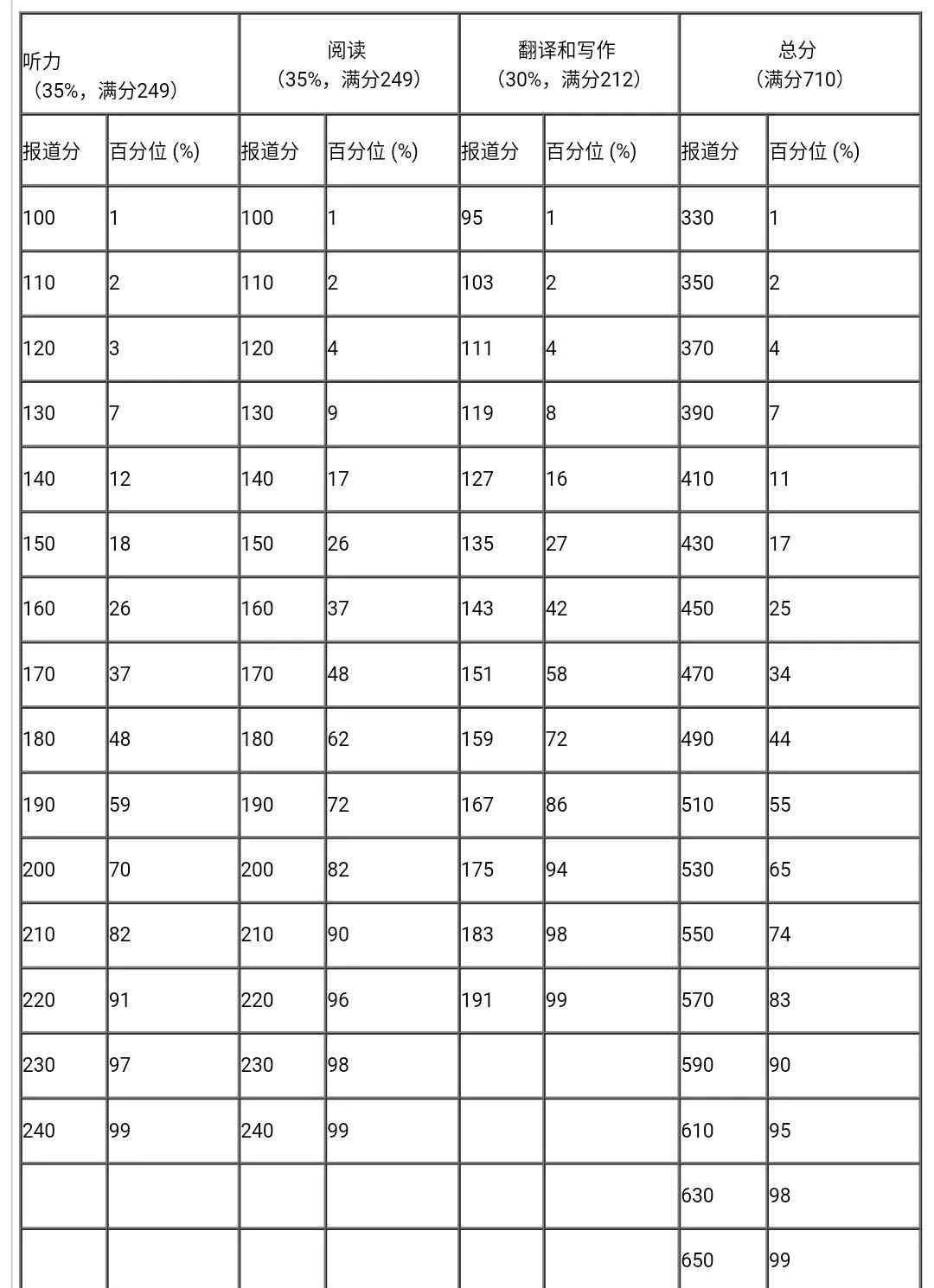 四六級(jí)多少分過(guò) 四六級(jí)成績(jī)查詢 四六級(jí)查分系統(tǒng)入口  四六級(jí)多少分及格