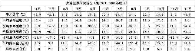 大連氣溫 大連天氣介紹 大連氣候簡介