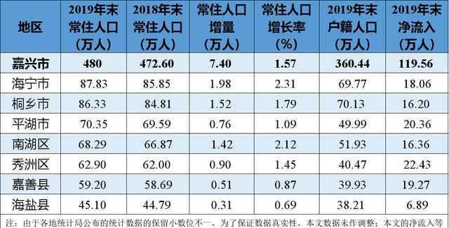 嘉興人口 2019年嘉興市各區(qū)縣常住人口及增長率分布：海寧市人口增量最多