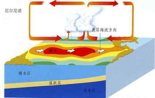 厄爾尼諾現(xiàn)象 厄爾尼諾現(xiàn)象是什么 厄爾尼諾有什么影響？
