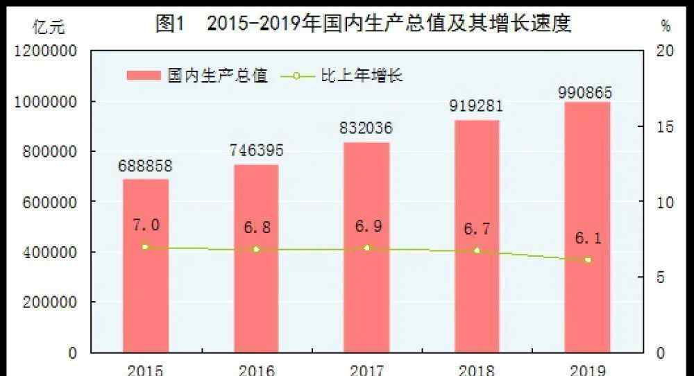 2019年國(guó)內(nèi)生產(chǎn)總值 國(guó)家統(tǒng)計(jì)局：2019年國(guó)內(nèi)生產(chǎn)總值比上年增長(zhǎng)6.1%