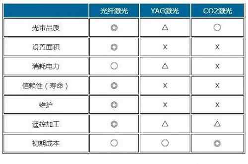 激光切割機(jī)比較 激光切割機(jī)大PK！光纖、CO2、YAG，你選誰？！