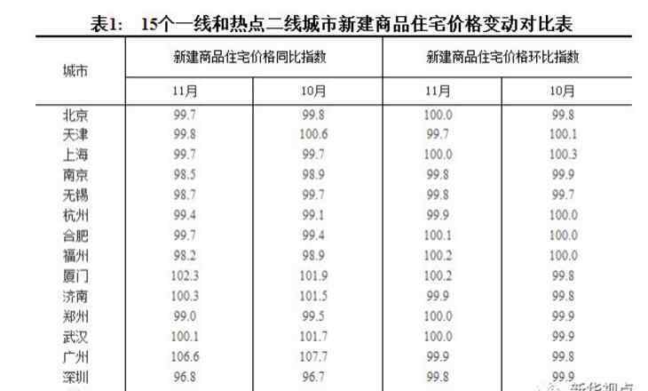 11月房?jī)r(jià)出爐 最新11月房?jī)r(jià)數(shù)據(jù)出爐！ 你那漲了還是跌了？