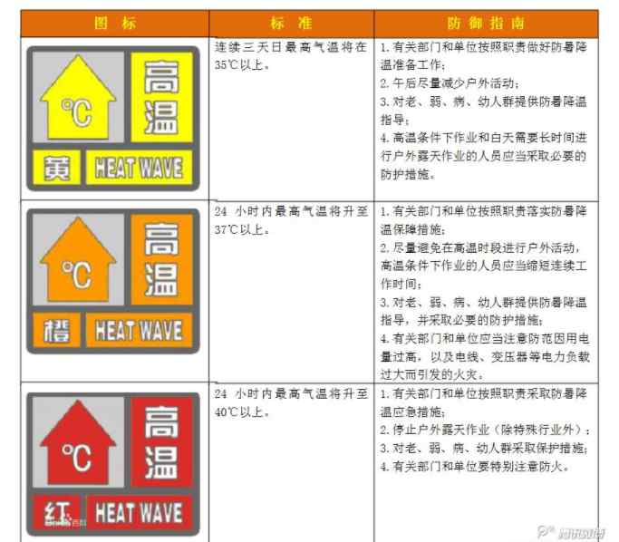 高溫天氣是多少度以上 高溫預(yù)警幾度以上才發(fā)布？高溫預(yù)警有哪幾種？高溫預(yù)警信號有哪些含義？