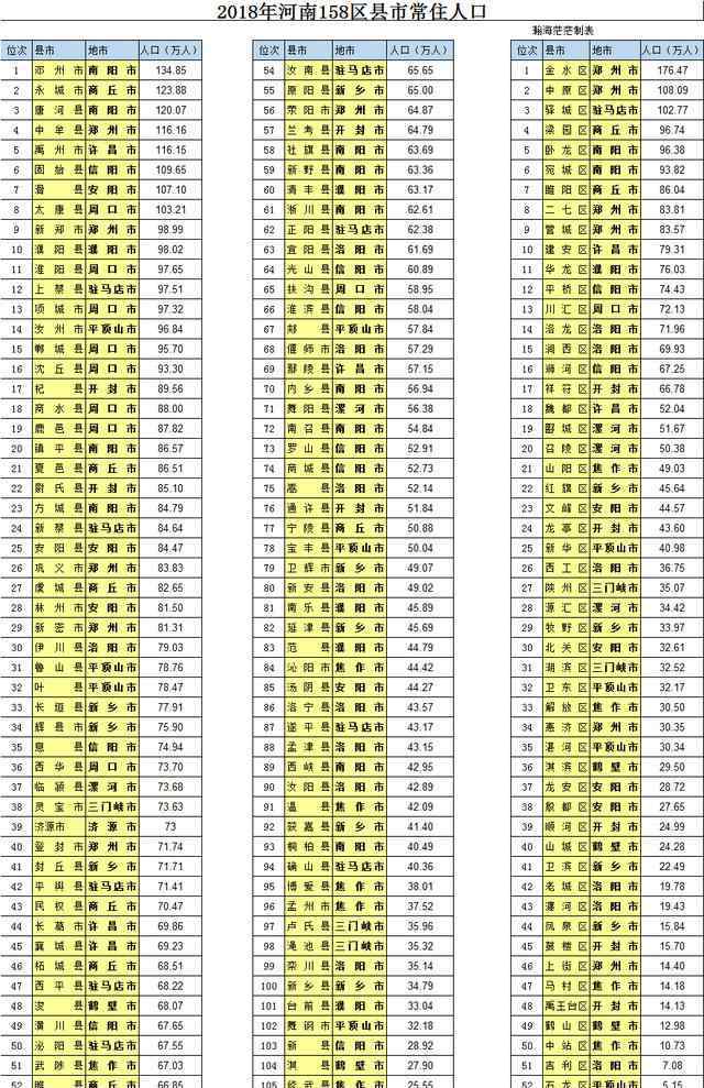 河南總人口有多少2019 河南省158縣市區(qū)常住人口18地市排行榜匯總（2019年統(tǒng)計年鑒版）