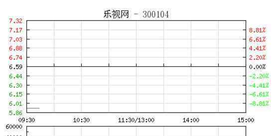 樂視網(wǎng)復牌跌停 為什么跌的這么慘？