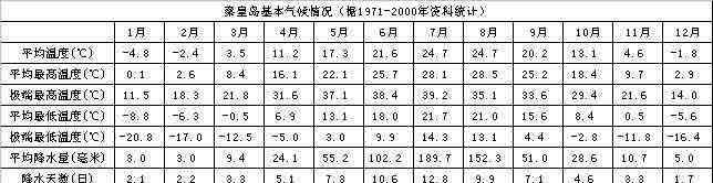 河北省秦皇島市海港區(qū)天氣 秦皇島天氣介紹 秦皇島氣候簡(jiǎn)介