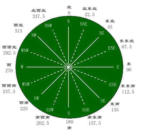 風(fēng)向和風(fēng)速 風(fēng)向和風(fēng)速是什么