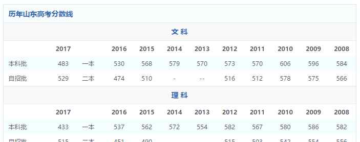 2017年山東高考分?jǐn)?shù)線 2017年山東高考分?jǐn)?shù)線公布 歷年山東高考分?jǐn)?shù)線是多少？