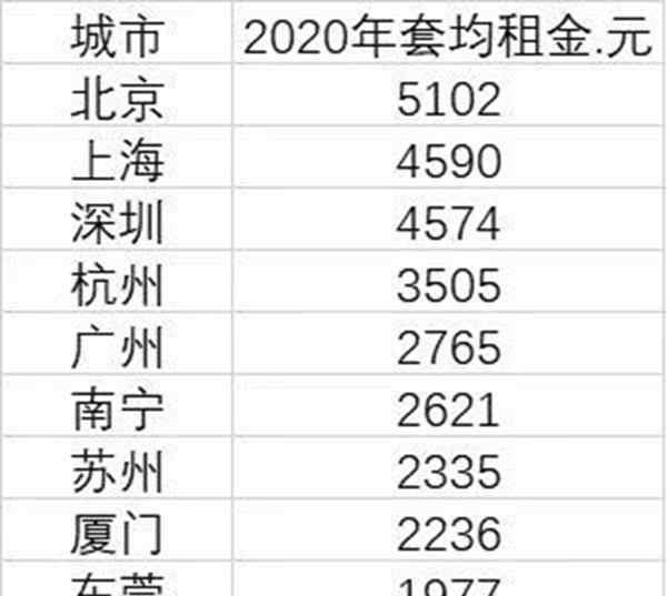 2020年租房壓力最大的10大城市名單出爐，有你在的城市嗎?