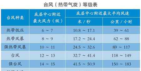 風級表 臺風的風速等級怎樣劃分 最高可達幾級