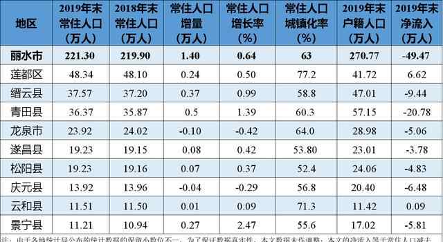 麗水人口 2019年麗水市各縣區(qū)常住人口、城鎮(zhèn)化率分布：景寧縣人口增速最快