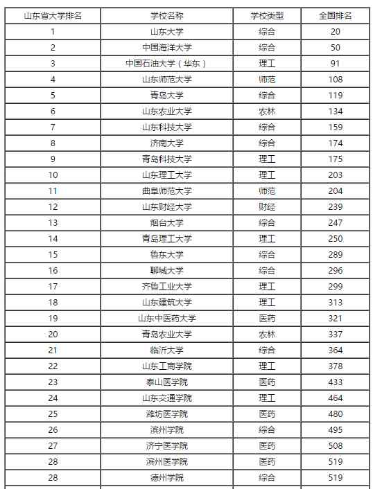 山東省大學(xué)排名2017最新排名 山東省大學(xué)排名：2017山東省大學(xué)綜合實力排行 山東大學(xué)榜首