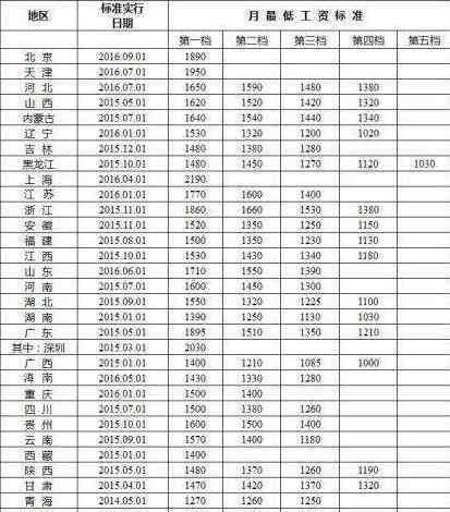 上海最低工資標(biāo)準(zhǔn)2017 2017年全國(guó)各地最低工資標(biāo)準(zhǔn) 上海月最低工資2300元為全國(guó)最高