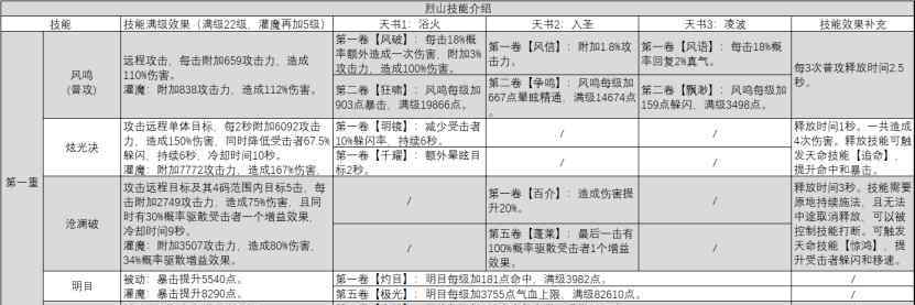 誅仙烈山加點 烈山四種玩法加點推薦&細(xì)節(jié)調(diào)整！