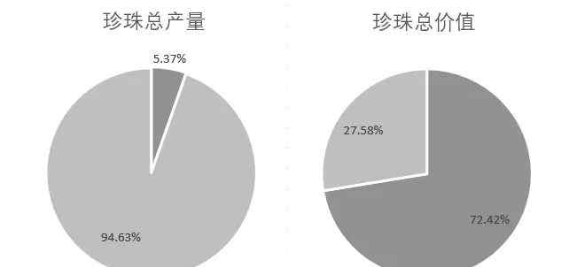 淡水珍珠 為什么淡水珍珠便宜？這就是原因！