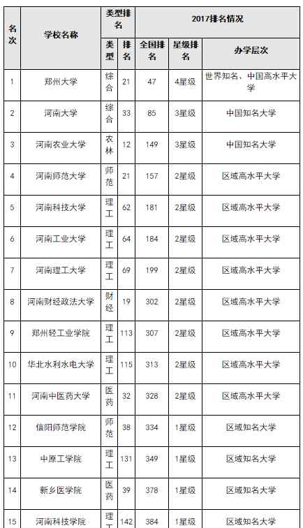 鄭州大學(xué)排名 河南省大學(xué)排名 2017河南省大學(xué)綜合實力排行榜 鄭州大學(xué)榜首