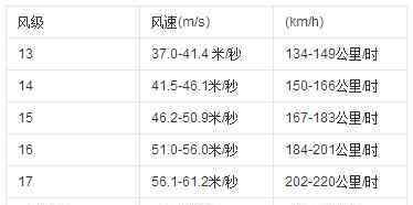 風(fēng)級(jí)別劃分 風(fēng)速等級(jí)是如何劃分的 風(fēng)速等級(jí)對(duì)照表