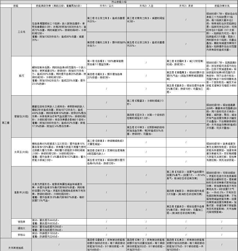 誅仙烈山加點 烈山四種玩法加點推薦&細(xì)節(jié)調(diào)整！