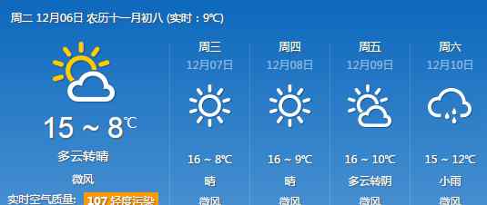 16月6日晴 12月6日重慶天氣預(yù)報(bào) 今日晴好天氣為主最高17℃