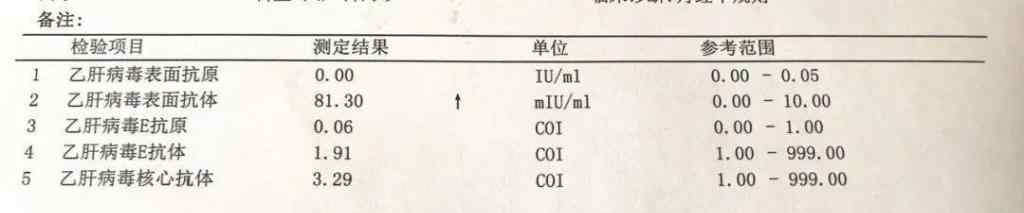 乙肝三系定量對(duì)照表 化驗(yàn)單有箭頭就是不正常？如何看懂乙肝三系定量檢測(cè)報(bào)告單