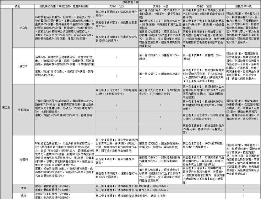 誅仙烈山加點 烈山四種玩法加點推薦&細(xì)節(jié)調(diào)整！