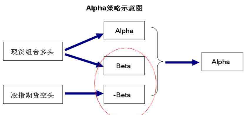 阿爾法套利 干貨 | 什么是Alpha套利？