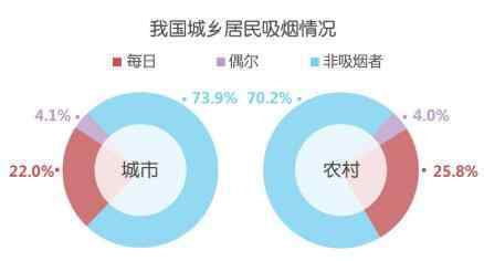 吸煙人群家庭貧困概率顯著增高 真相到底是怎樣的？