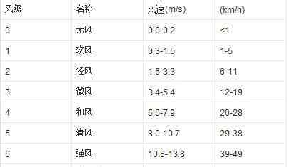 風速風向氣象站 風速與風向 氣象站一天測幾次風速