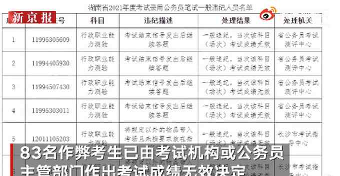 湖南省考83人作弊被通報 網(wǎng)友看完不談定了