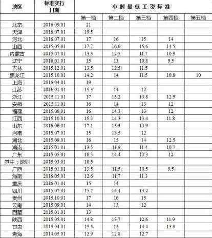 上海最低工資標(biāo)準(zhǔn)2017 2017年全國(guó)各地最低工資標(biāo)準(zhǔn) 上海月最低工資2300元為全國(guó)最高