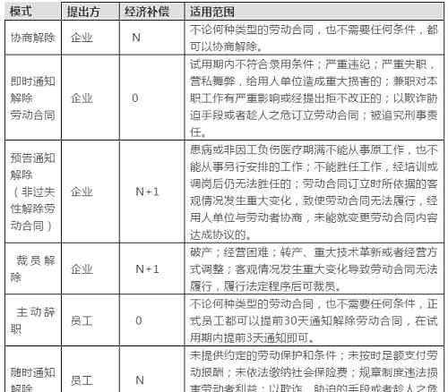 離職補(bǔ)償金的計(jì)算方法 2019離職補(bǔ)償金計(jì)算公式一覽表