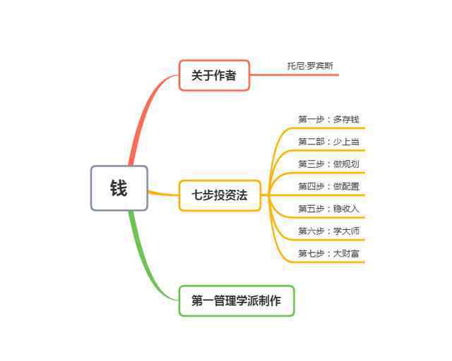 創(chuàng)作者匯總出去的簡易7步投資法 具體是什么情況？