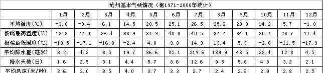 河北省滄州市滄縣天氣 滄州天氣介紹 滄州氣候簡介