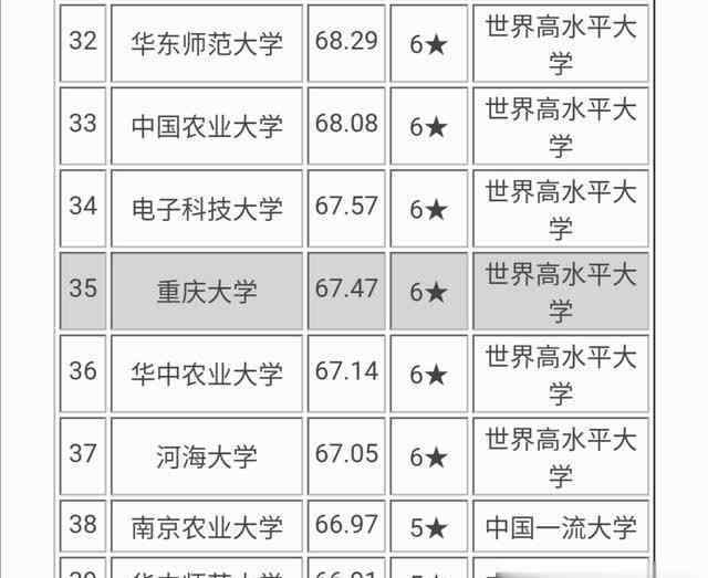 重慶大學排名 為什么重慶大學在985中排名這么低？