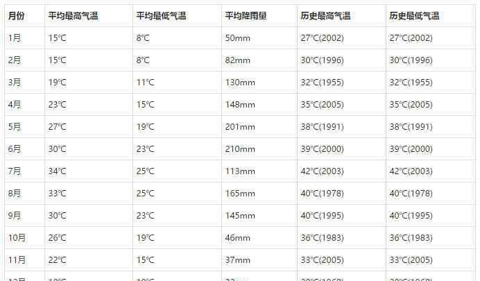 福州溫度 福州天氣介紹 福州氣候簡介