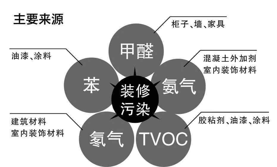 治理室內(nèi)空氣污染 室內(nèi)空氣污染的原因及治理方案